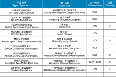 起重機械、港口機械產(chǎn)品匯總表（2003-2012）