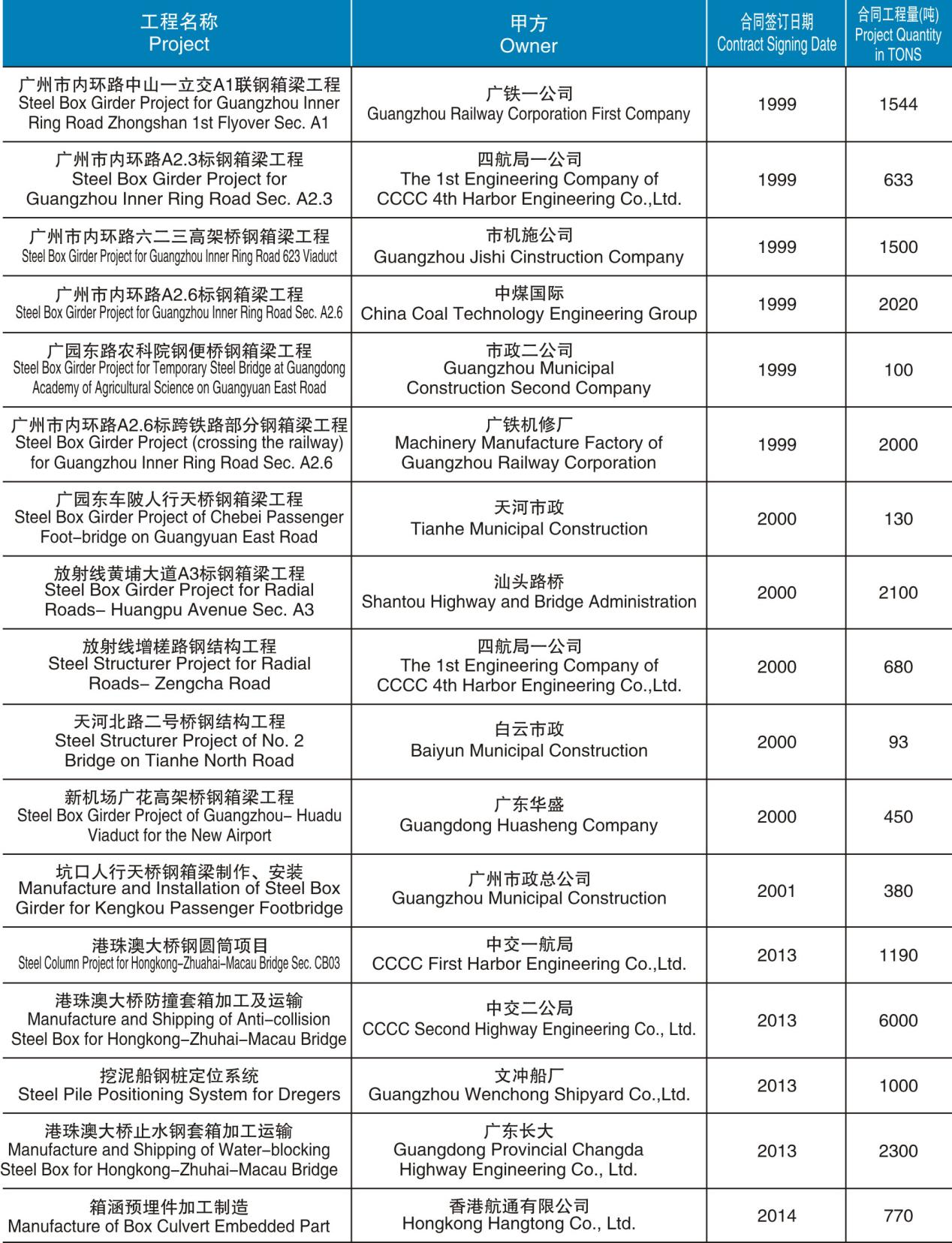 4.鋼箱梁制造、安裝項(xiàng)目.jpg