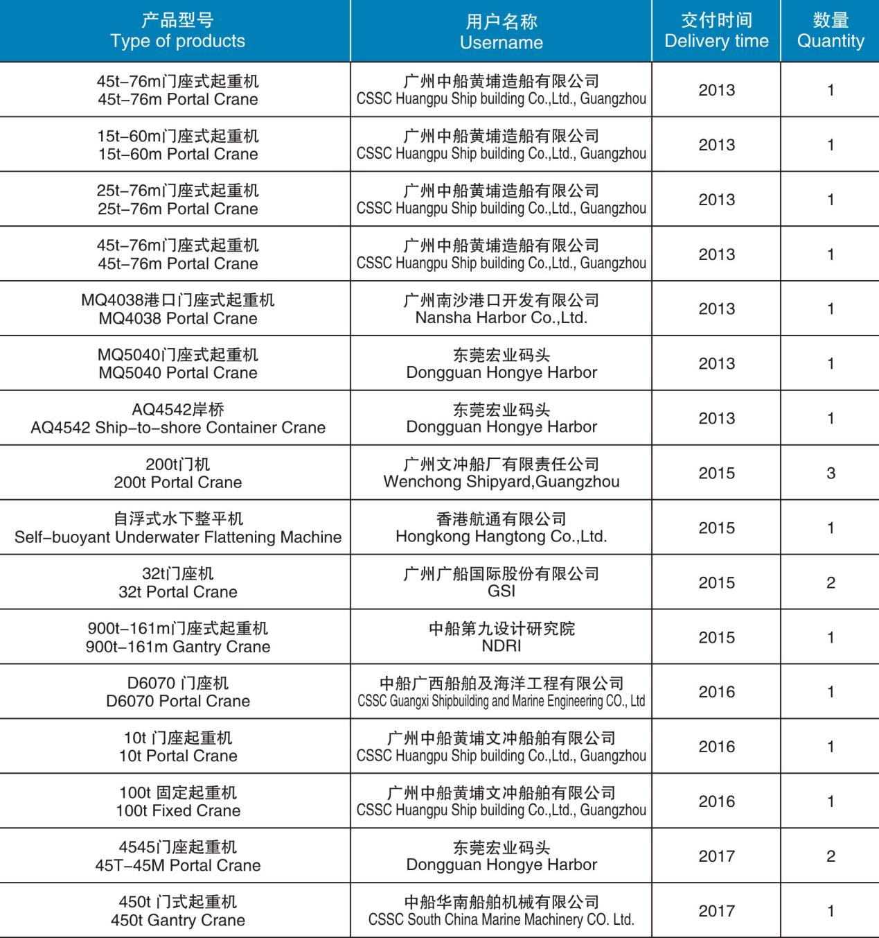 起重機(jī)械、港口機(jī)械產(chǎn)品匯總表（2013-2017）