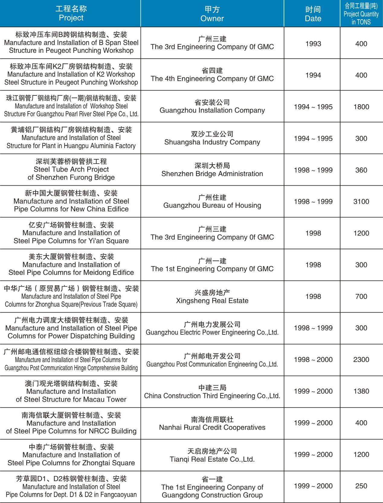 鋼管柱和建筑結構制造、安裝項目匯總表（1993-2000）