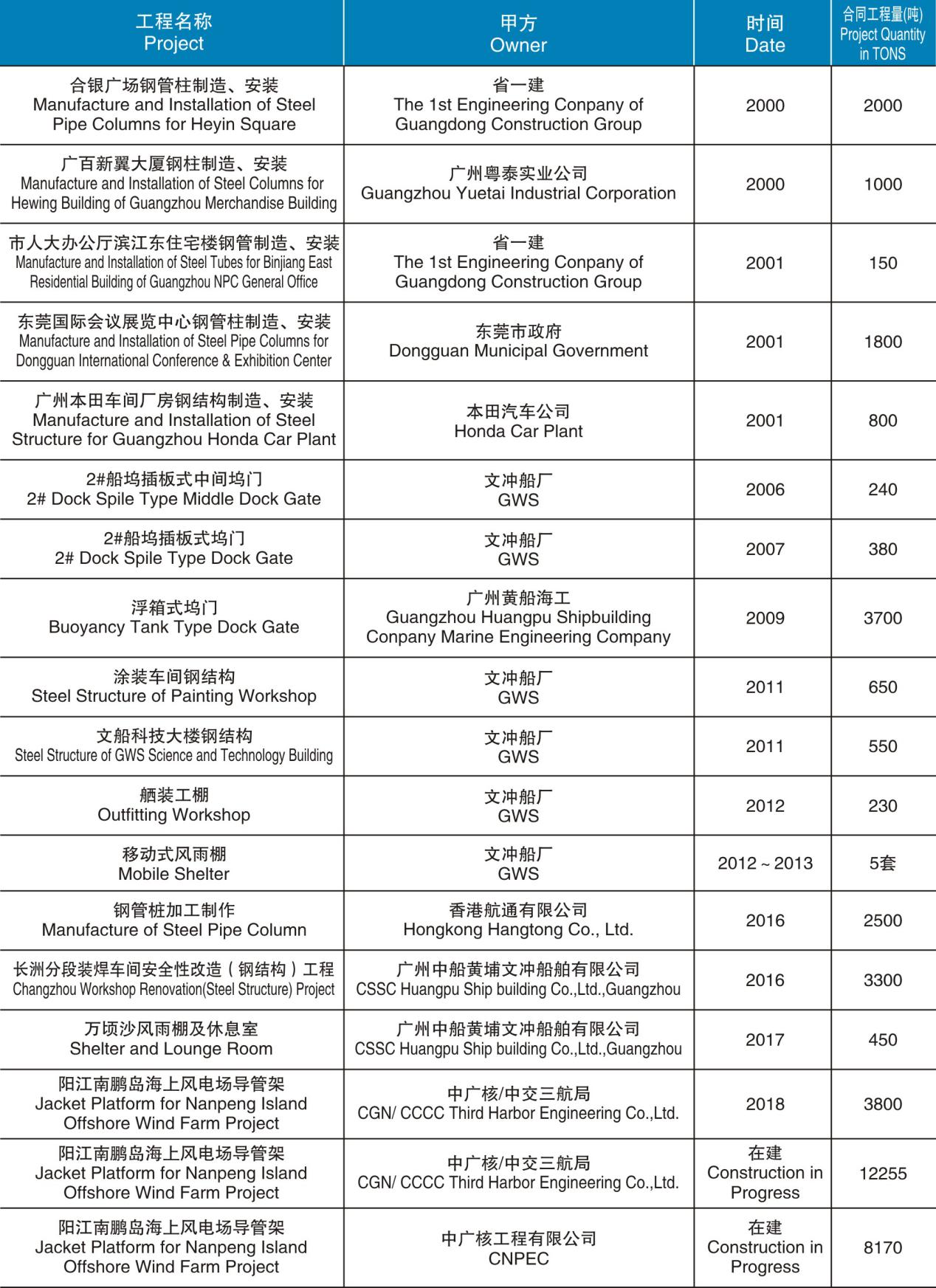 鋼管柱和建筑結(jié)構(gòu)制造、安裝項目匯總表（2000-在建）